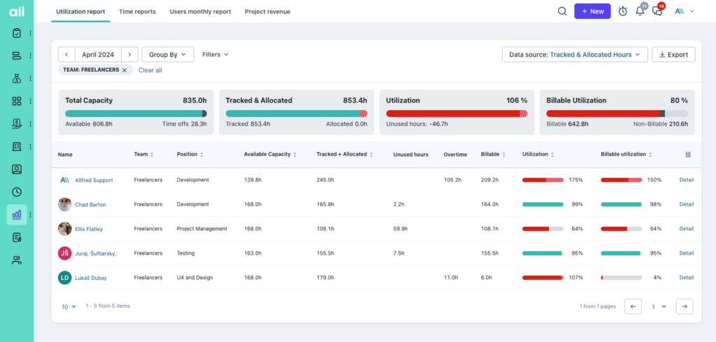 Effective team utilization is pivotal for overcome agency challenges.
